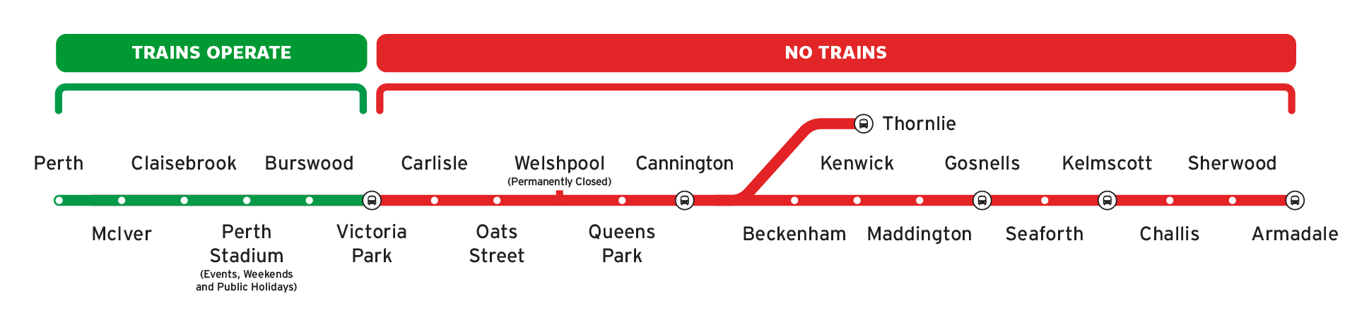 Graphic of train line showing trains operating between Perth and Victoria Park and no trains between Victoria Park and Armadale